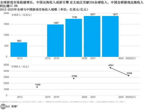 市场增长数据图表
