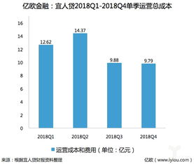 贷款成本对比