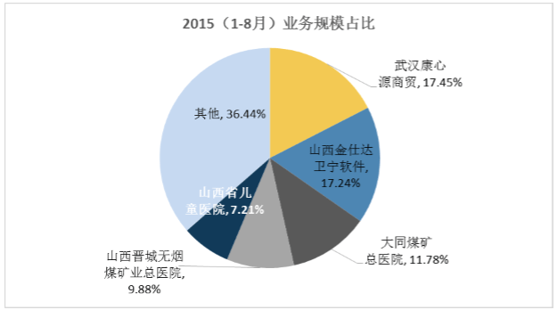 大数据分析图表