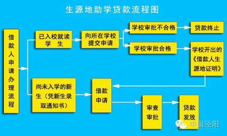 正规贷款流程