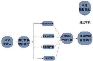 贷款审批流程示意
