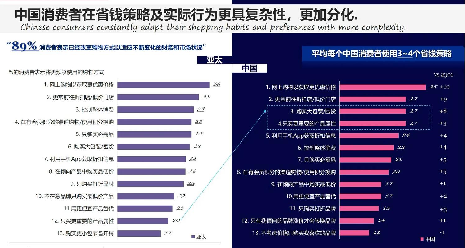 不同城市消费水平对比