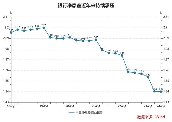 利息增长曲线图表