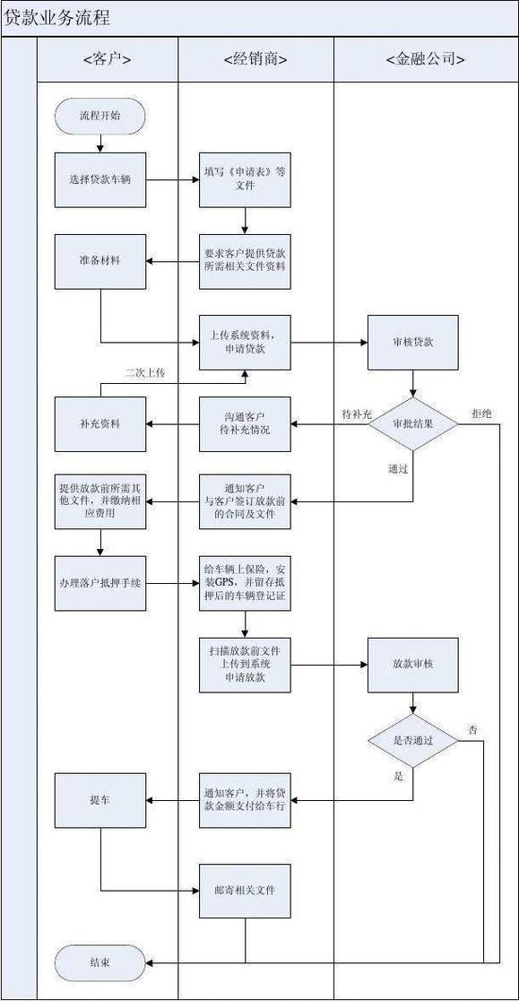 正规贷款平台审核流程
