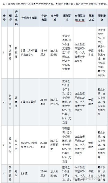 不同贷款产品的对比图表