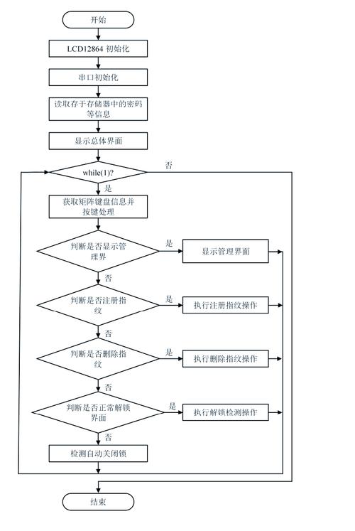解锁流程